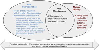 Program impact and potential pitfalls of multi-purpose technologies (MPTs) for HIV prevention and contraception